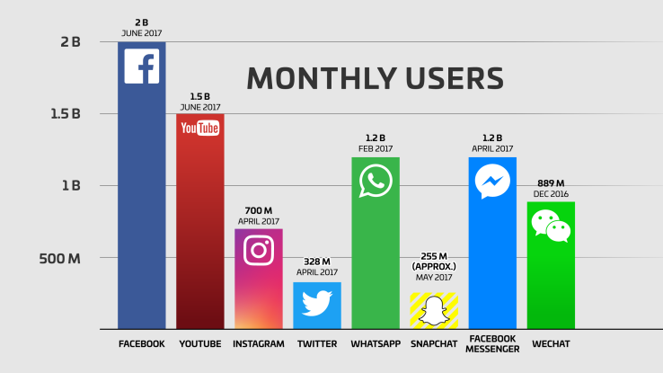 youtube monthly users