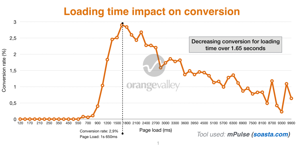 time loading on conversions