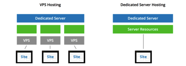 vps dedicated