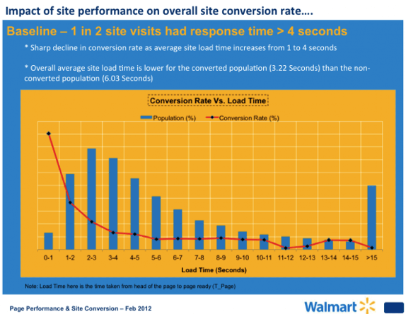 speed up your website wallmart