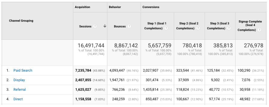 conversion rate optimization google analytics