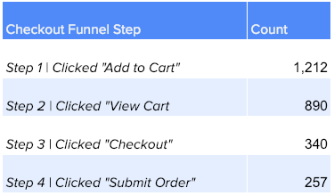 funnel analysis conversion dropoff