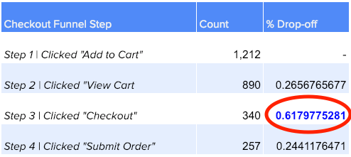 how to identify a dropoff in your funnel