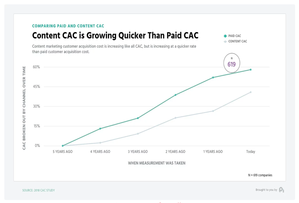 Rising CAC ProfitWell