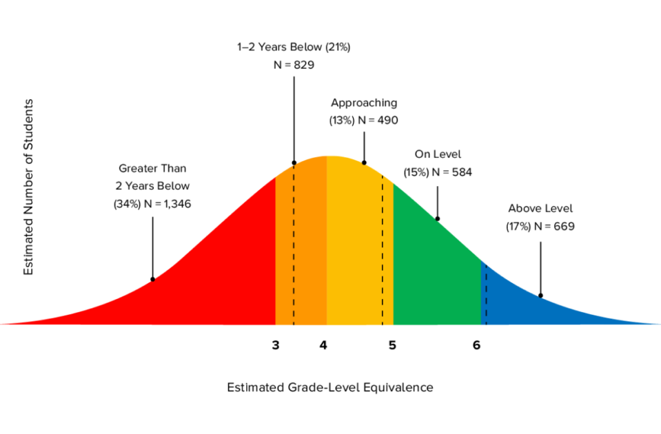 District learning profile HMH Insights WF2095156