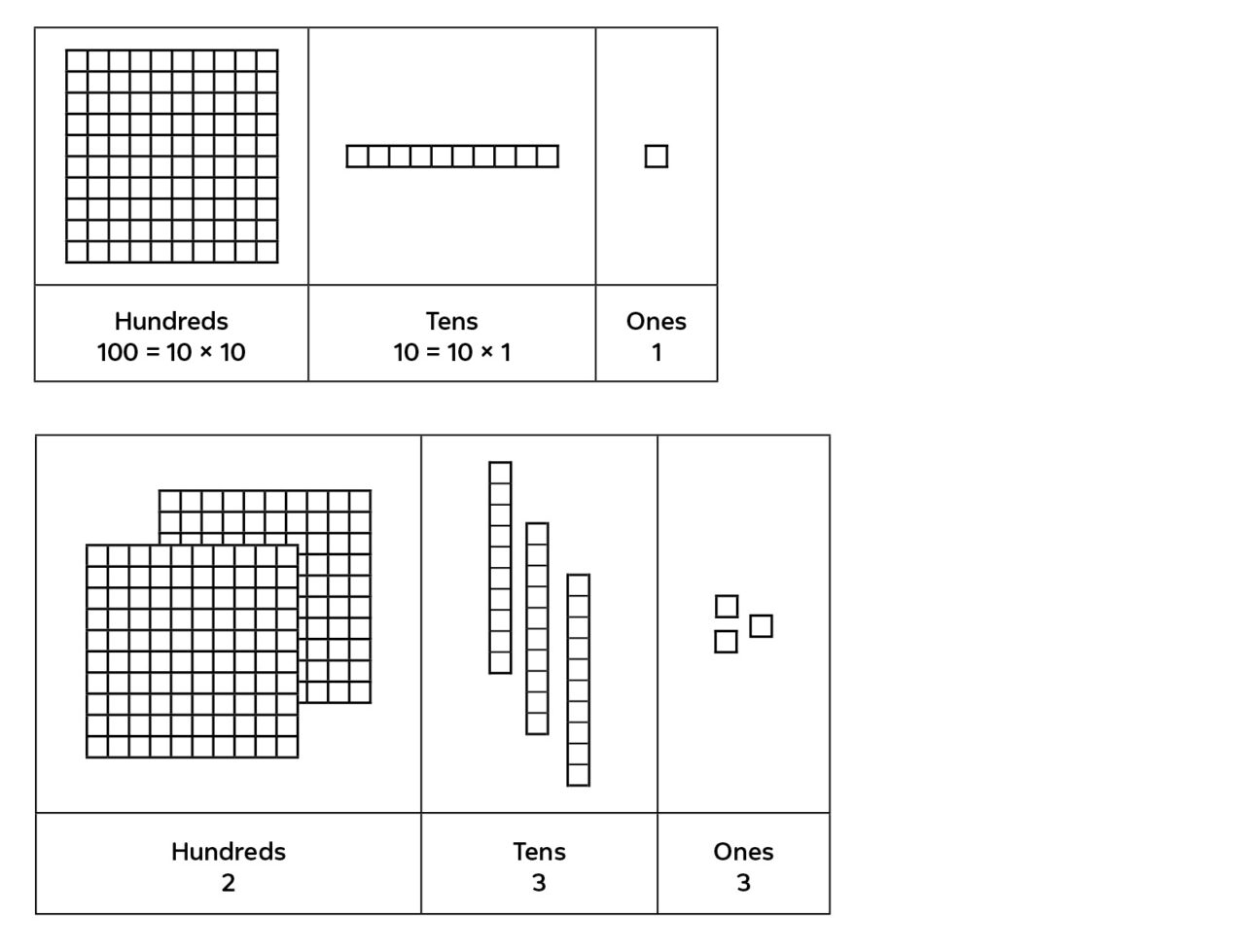 Teaching place value hundreds tens ones blocks inline