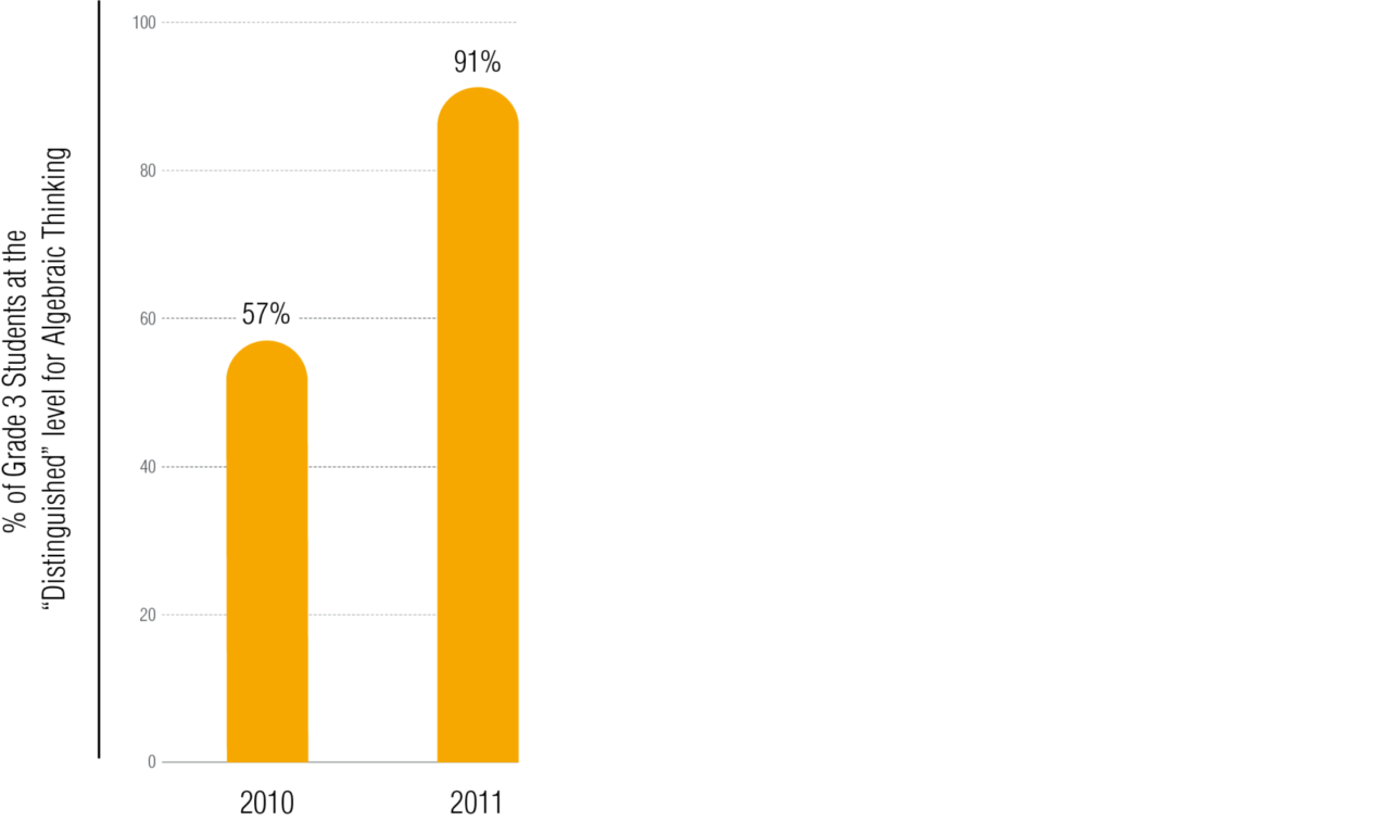 5 3 Math In Focus Research And Efficacy Bottom Graph P10 1