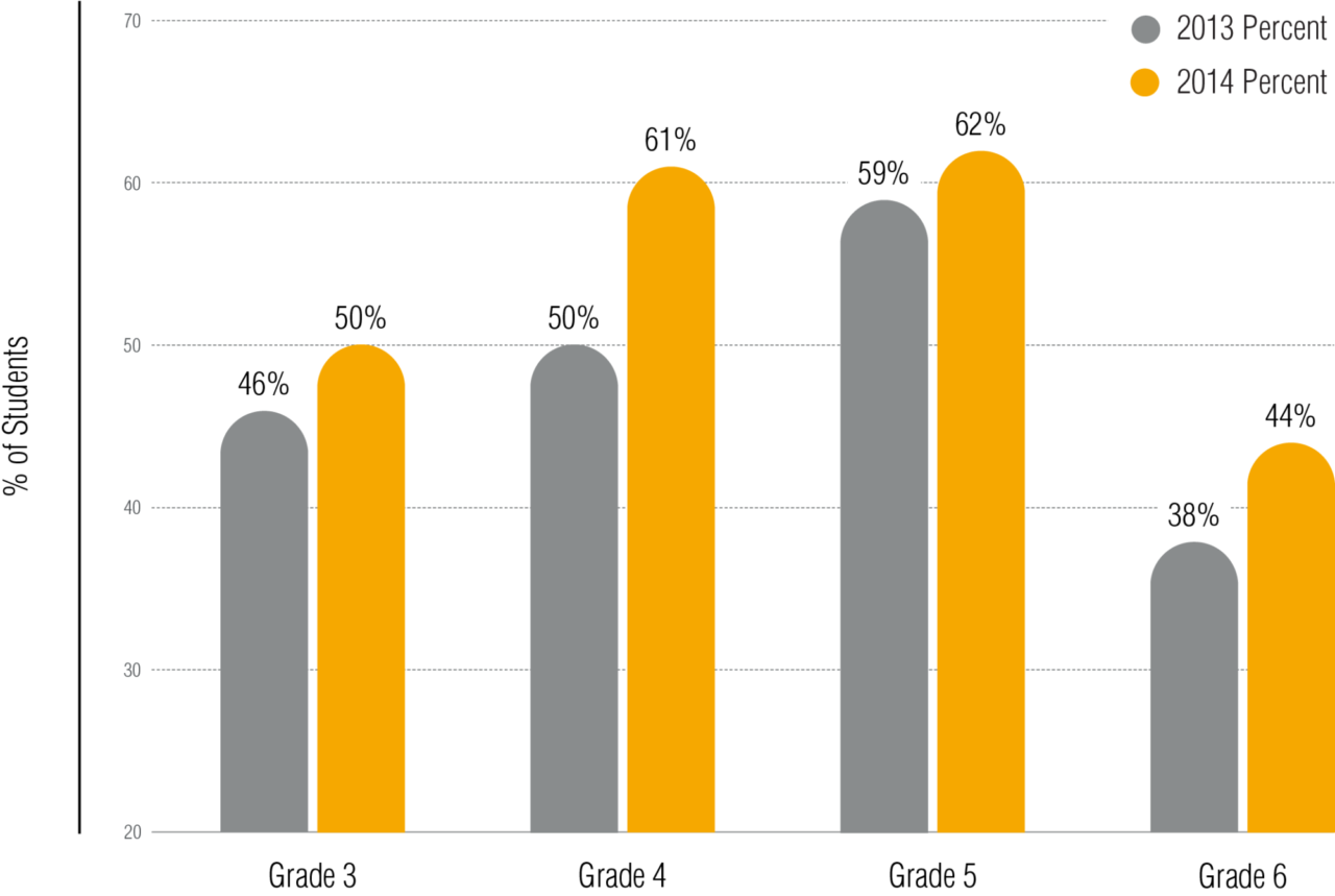 5 4 Go Math Research Base Streator Graph Fig1