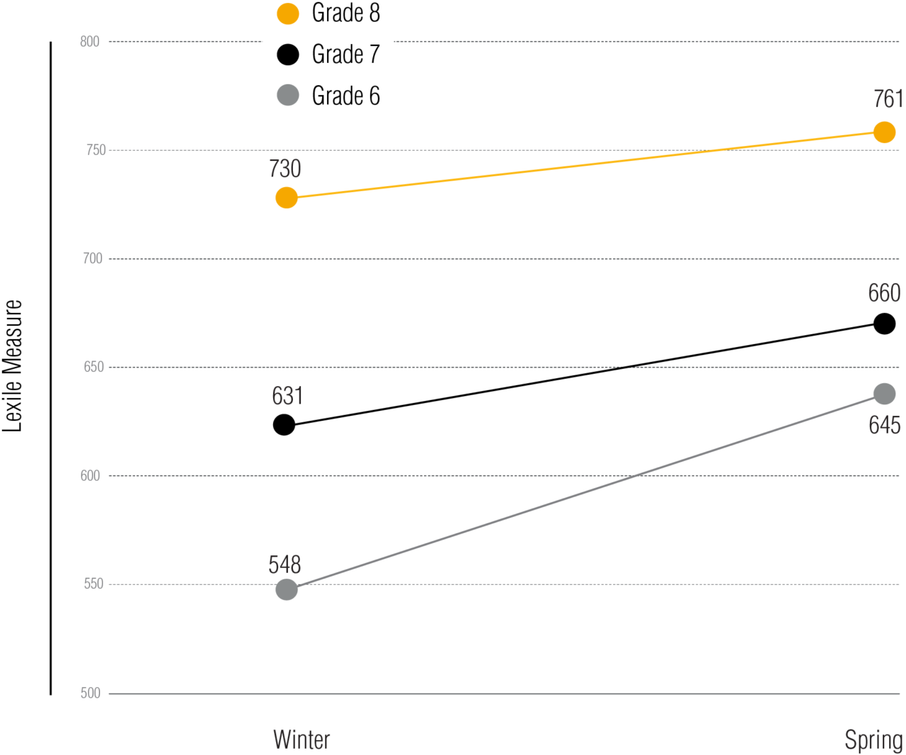 English3 Devidence Efficacy National Downey Line Chart