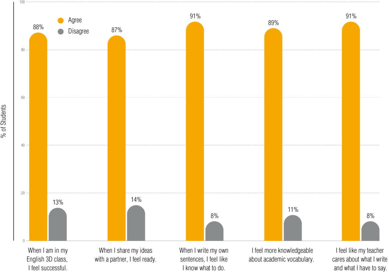 English3 Devidence Efficacy National Moreno Valley Bar Graph