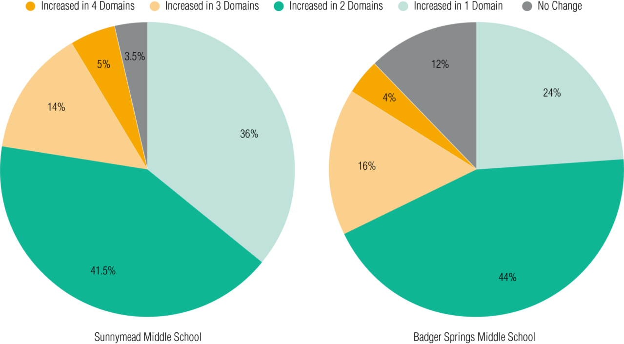 English3 Devidence Efficacy National Moreno Valley Pie Chart