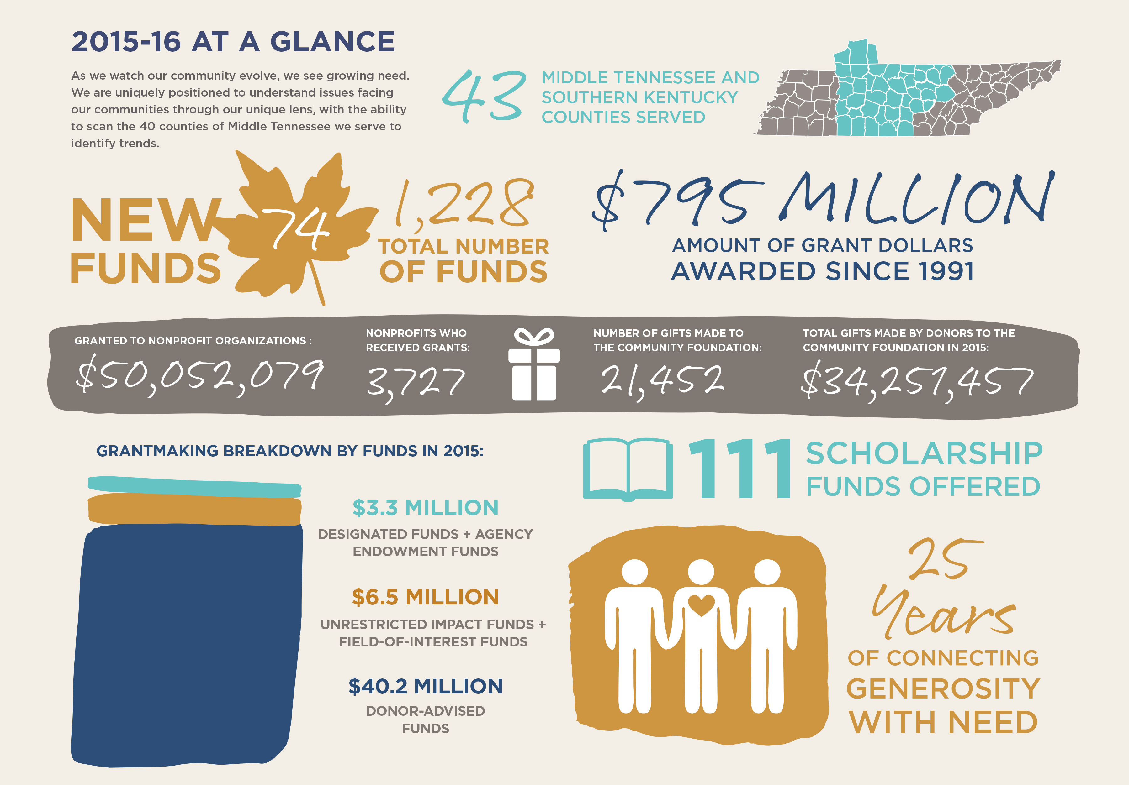 The Community Foundation of Middle Tennessee 2015 Financial Report