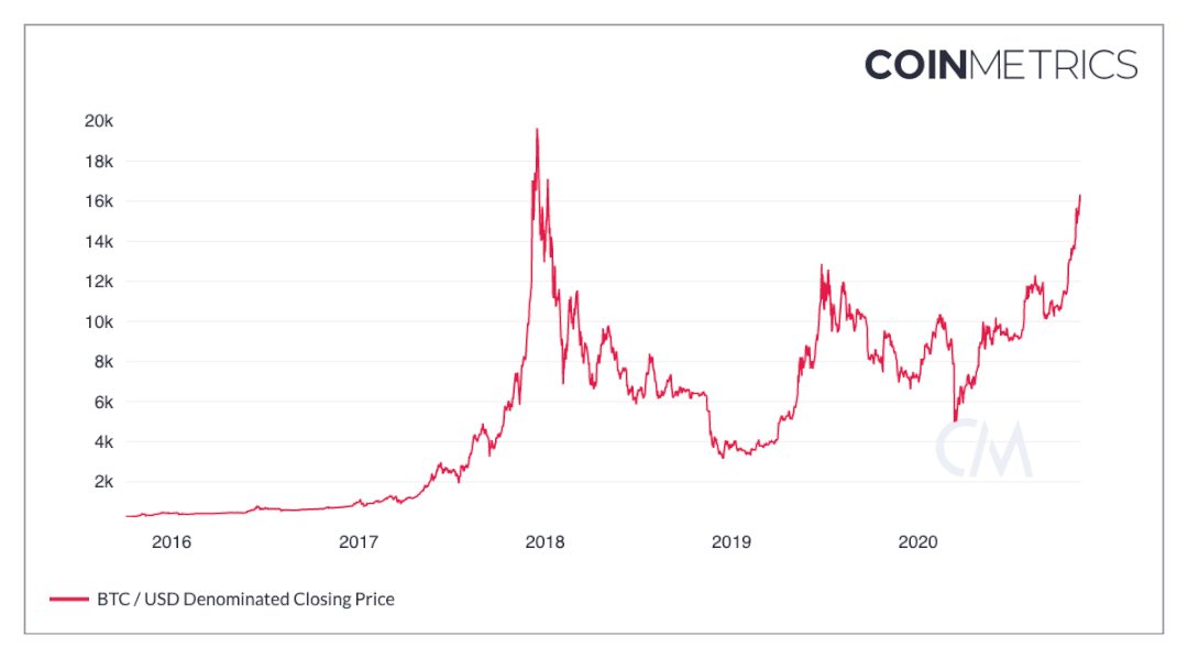 Bitcoin price chart showing BTC/USD closing price from 2016 to 2020.