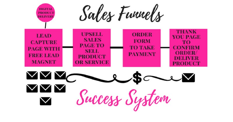 Not known Facts About Clickfunnels How To Add Email Automation