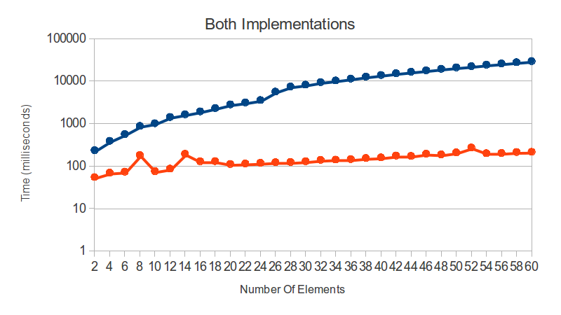 Both Implementations