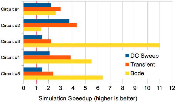 circuit simulation speedup