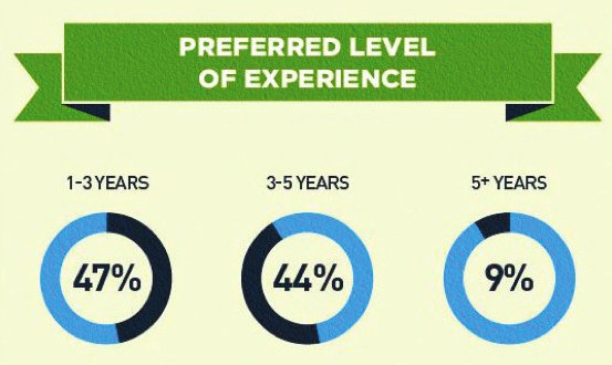 Social Media Experience in PR
