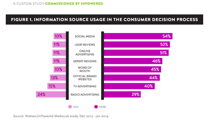 Integrated Content Marketing - Nielsen