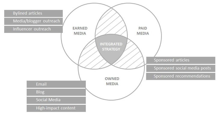 Paid Owned Earned Media - Integrated Content Marketing