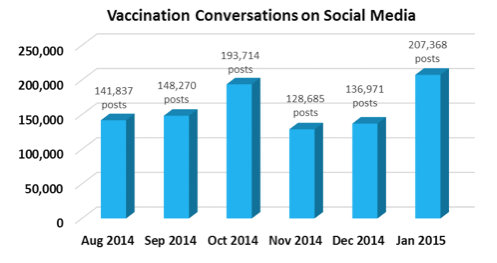 Vaccination Conversations on Social Media