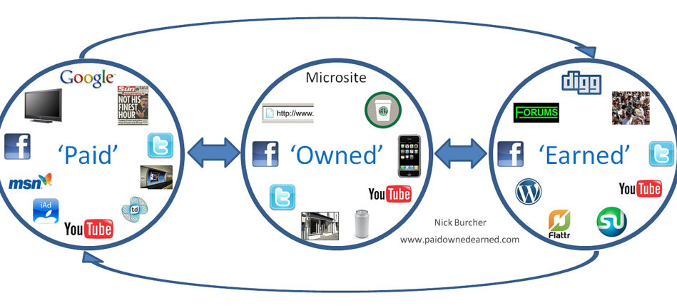 Paid Earned Owned Media - Word of mouth marketing