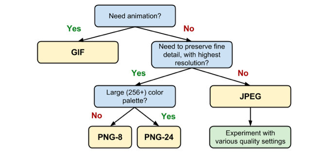 Content Marketing - Image Optimization Tree