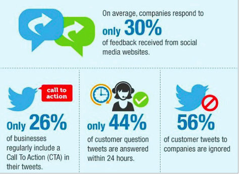 Social Media for PR - Response Time