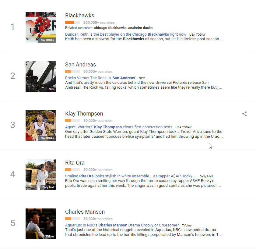 Example of Google Trending searches