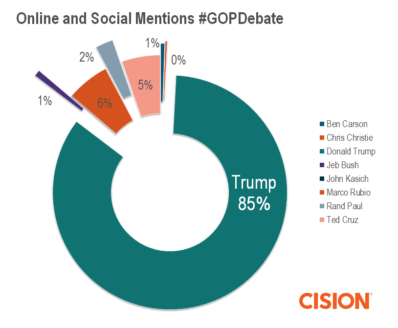 Online and Social Mentions
