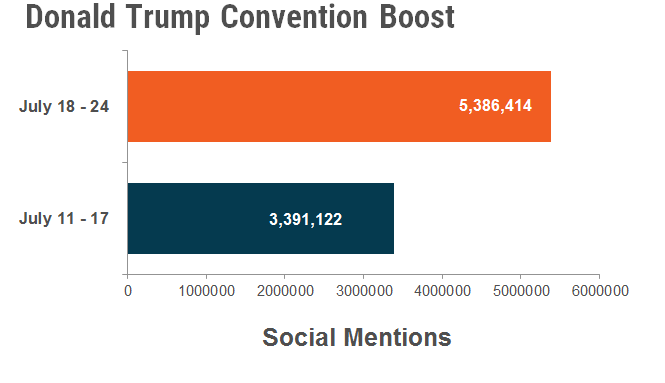 Trump convention boost