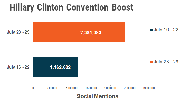 hillary convention boost