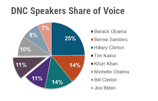 DNC Speakers - finals