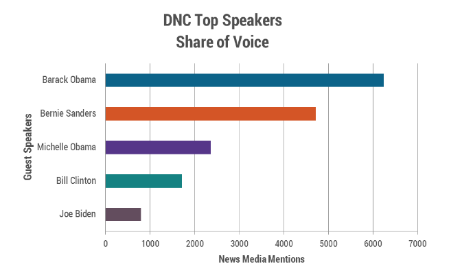 dnc-top-speakers