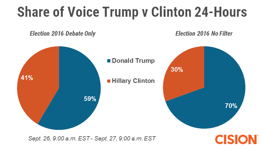 Share of voice debate v no filter