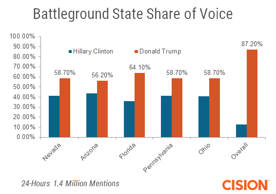 Share of voice battleground