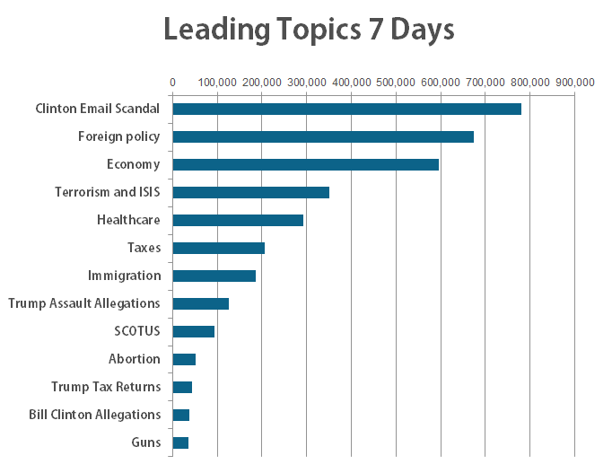 leading topics
