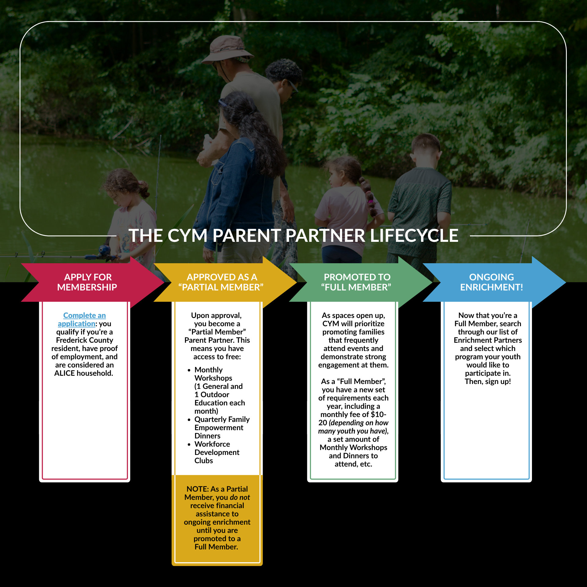 The CYM Parent Partner Lifecycle