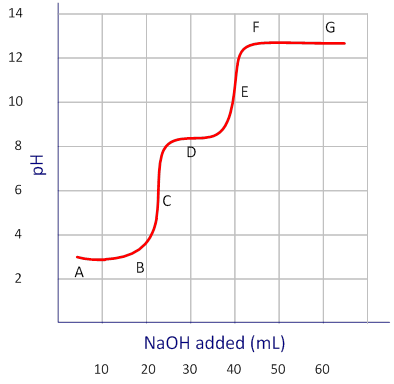 Titration Curve Data Table