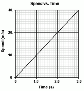 Braingenie Determining The Total Distance Traveled By An Object By Calculating The Sum Of The Areas Between The Velocity Versus Time Graph And The T Axis