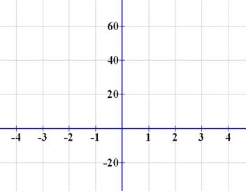 Braingenie Graphing Quadratic Functions Given A Word Problem