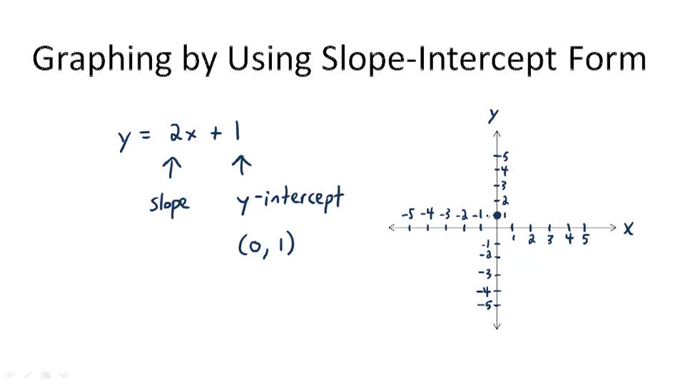 Graphs Using SlopeIntercept Form CK12 Foundation