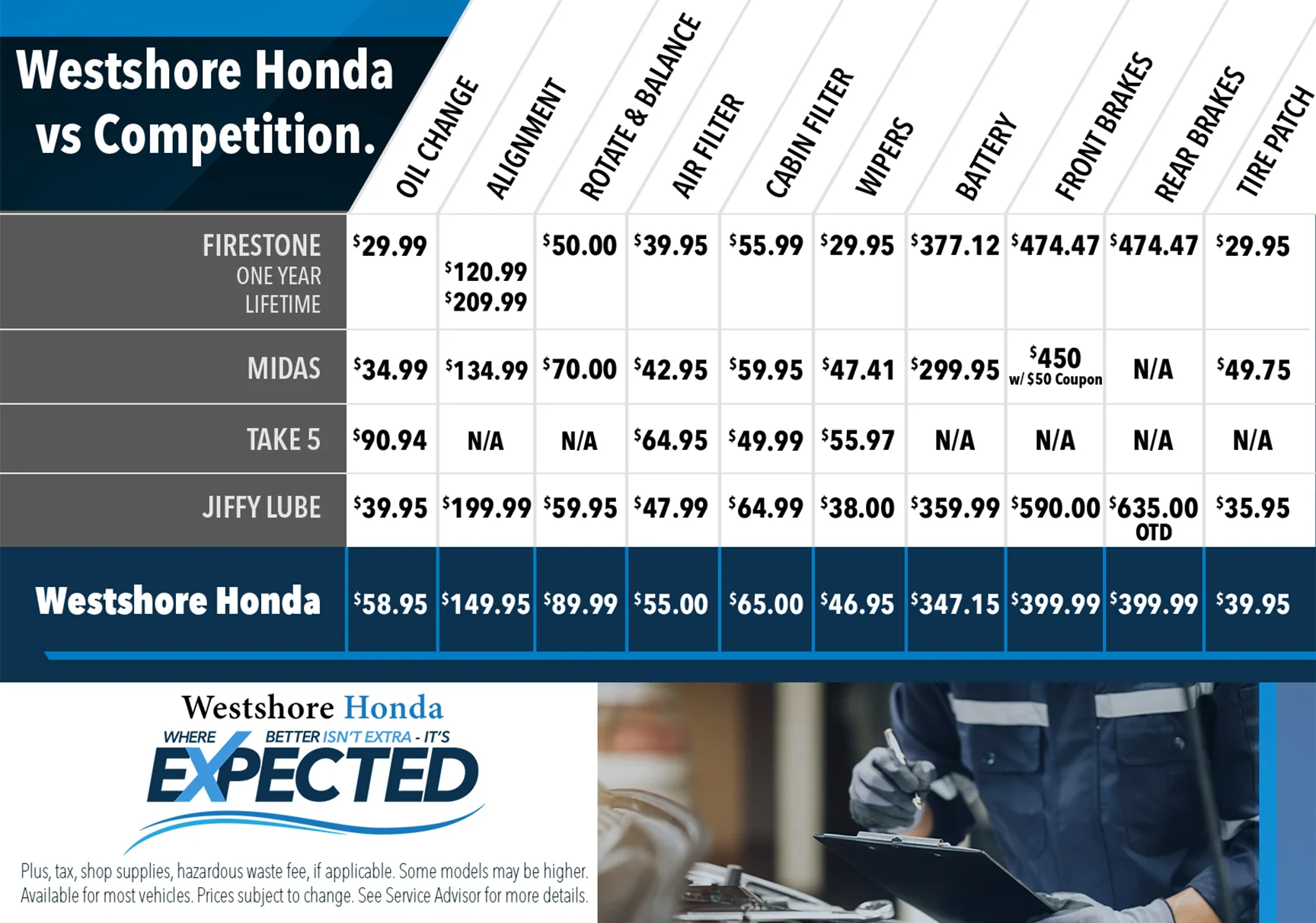 Westshore Honda VS The Competition service chart