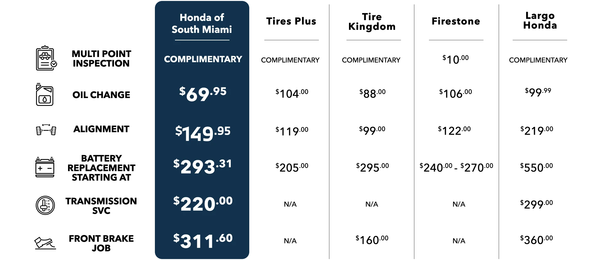 Honda of South Miami VS The Competition price table