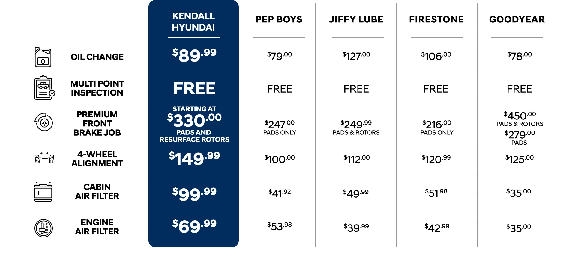 Kendal Hyndai vs competition table
