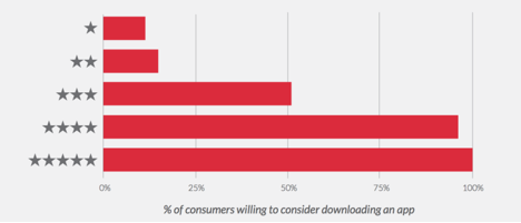 % of consumers willing to consider downloading an app - The Do's and Dont's of a Successful App Launch
