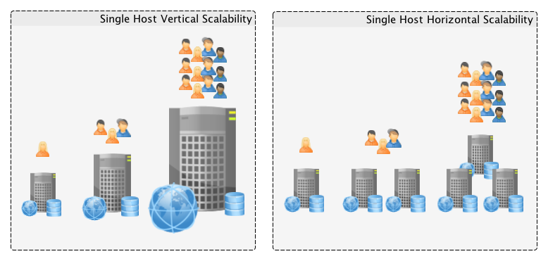 AWS-vertical-scalability