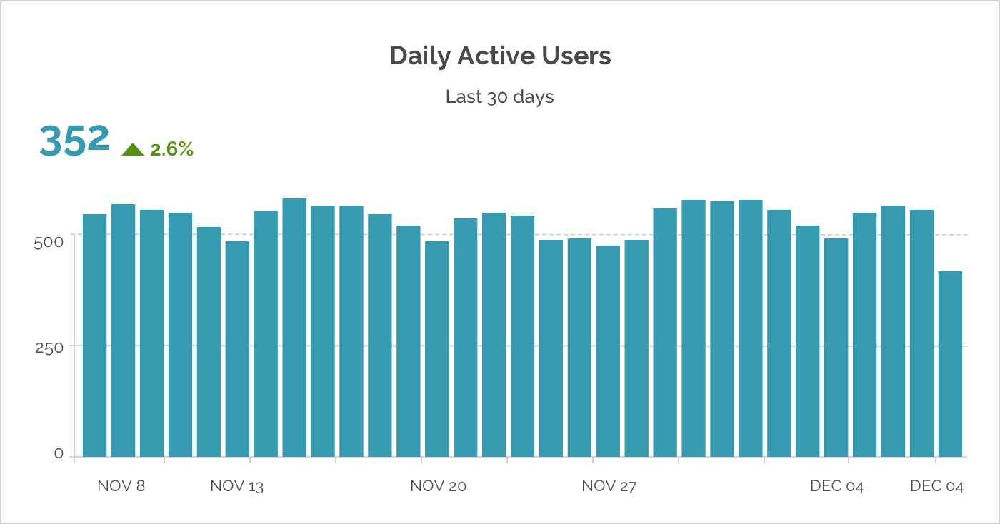 cheesecakelabs_daily_active_user_graphic