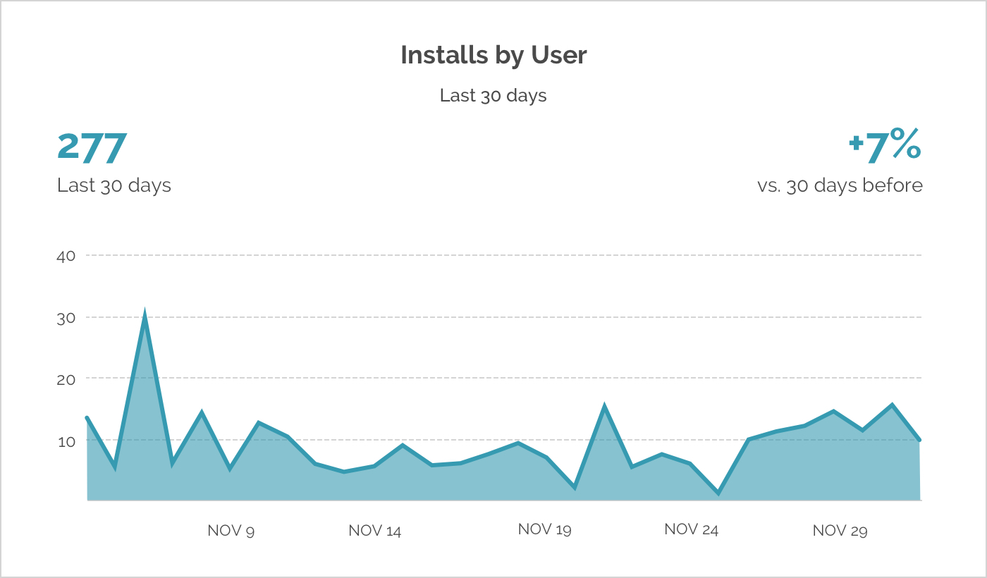 cheesecakelabs_installs_user_graphic