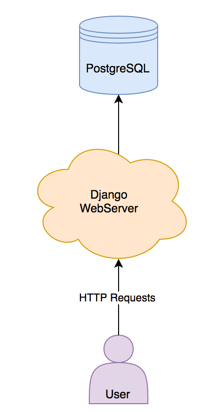 Diagram showing the communication between database, webserver and the user.