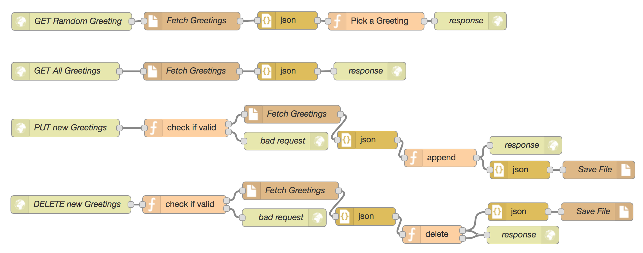shows a full api flow